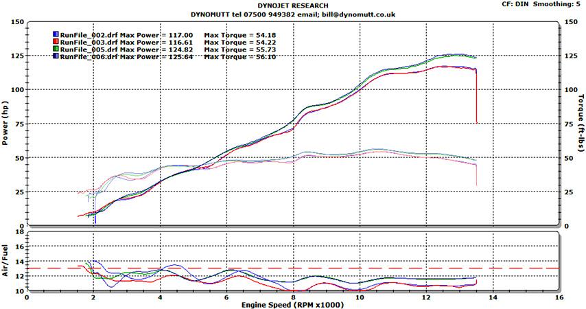 dyno rx